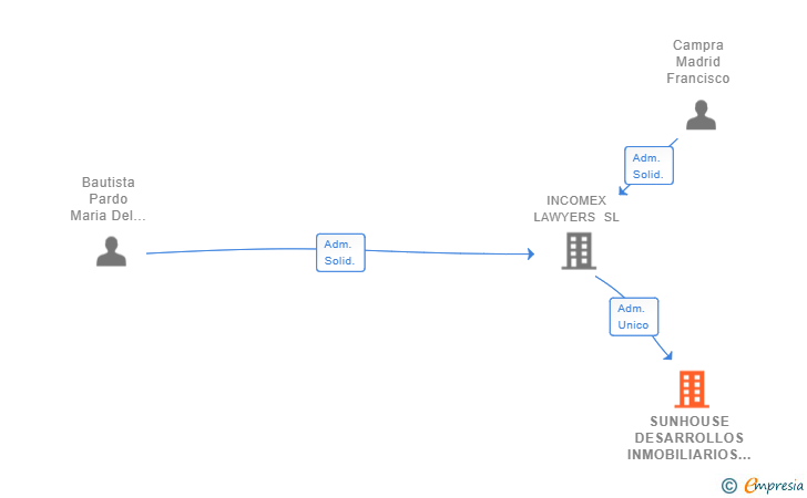 Vinculaciones societarias de SUNHOUSE DESARROLLOS INMOBILIARIOS SL