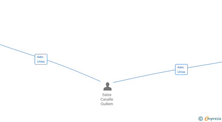 Vinculaciones societarias de GSC CAPITAL GROUP SL