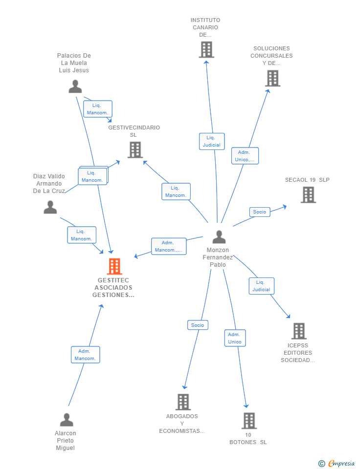 Vinculaciones societarias de GESTITEC ASOCIADOS GESTIONES TECNICAS SOCIEDAD LIMITADA 