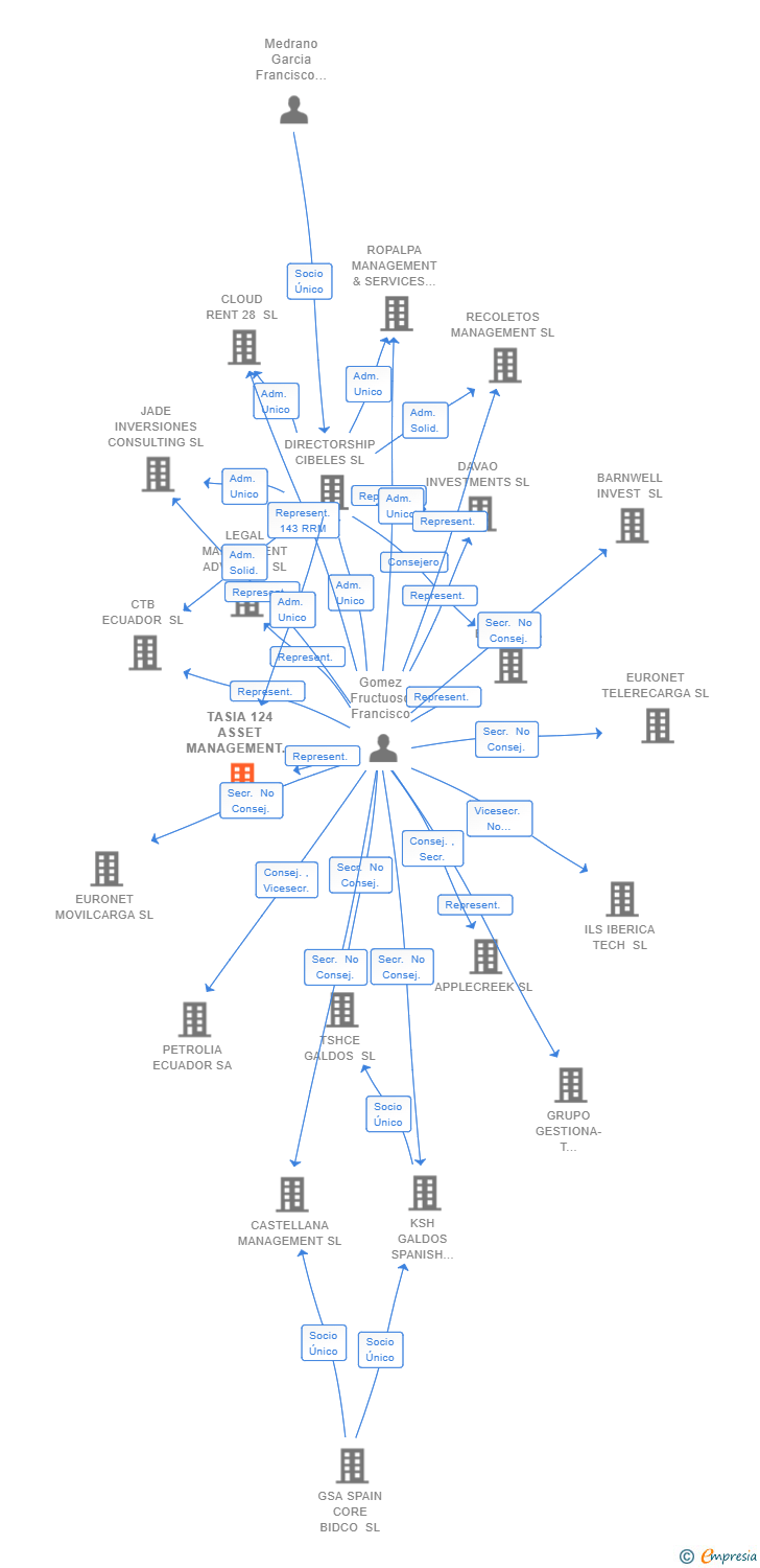 Vinculaciones societarias de TITANIUM PROPCO ARASUR LOGISTICS 2 SL