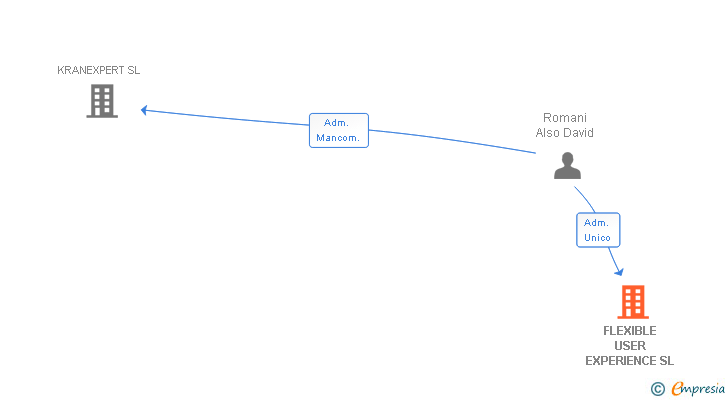 Vinculaciones societarias de FLEXIBLE USER EXPERIENCE SL