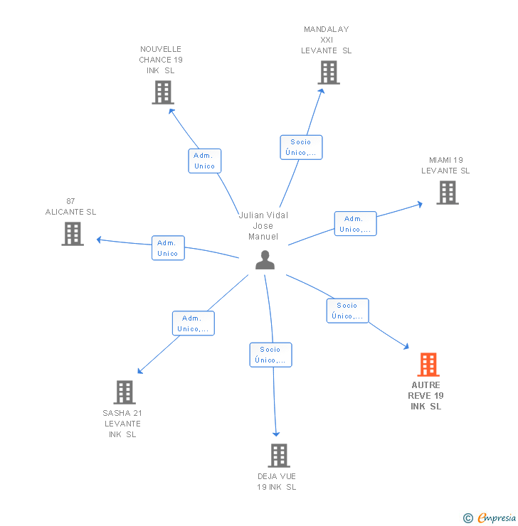Vinculaciones societarias de AUTRE REVE 19 INK SL