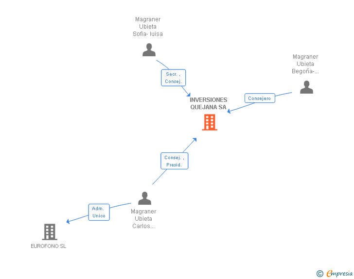 Vinculaciones societarias de INVERSIONES QUEJANA SA