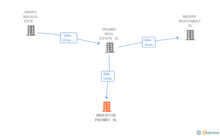 Vinculaciones societarias de INVERTUR PROMEI SL (EXTINGUIDA)