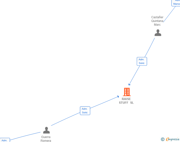Vinculaciones societarias de RAISE STUFF SL