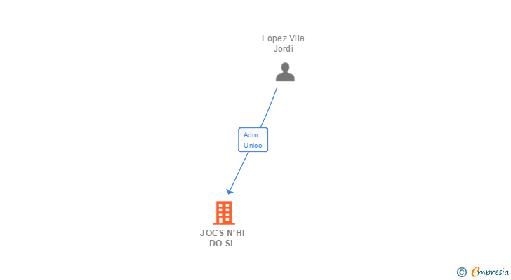 Vinculaciones societarias de JOCS N'HI DO SL