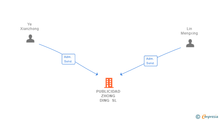 Vinculaciones societarias de PUBLICIDAD ZHONG DING SL