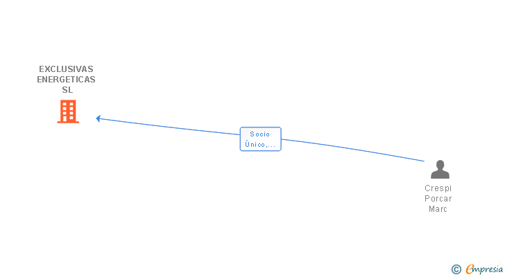 Vinculaciones societarias de EXCLUSIVAS ENERGETICAS SL