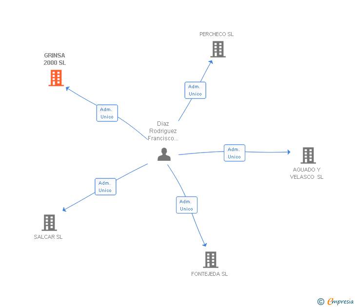 Vinculaciones societarias de GRINSA 2000 SL