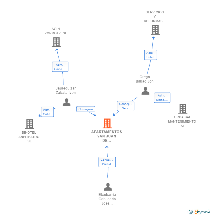 Vinculaciones societarias de APARTAMENTOS SAN JUAN DE GAZTELUGATXE SL