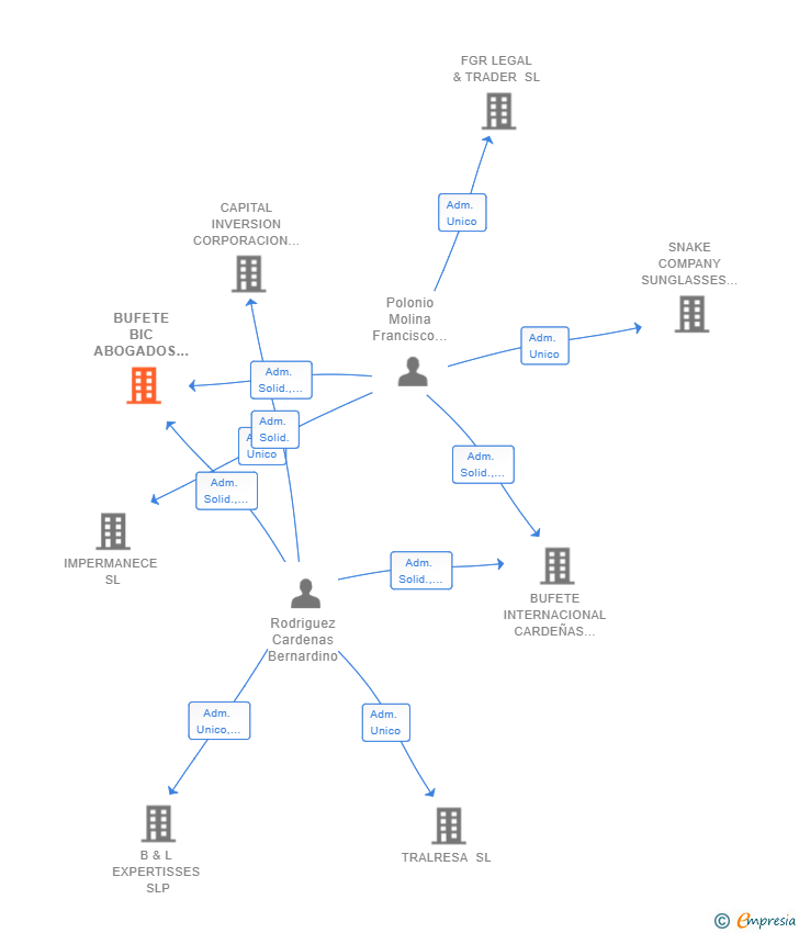 Vinculaciones societarias de BUFETE BIC ABOGADOS SLP