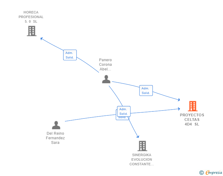 Vinculaciones societarias de PROYECTOS CELTAS 4D4 SL