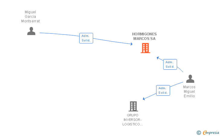 Vinculaciones societarias de HORMIGONES MARCOS SA
