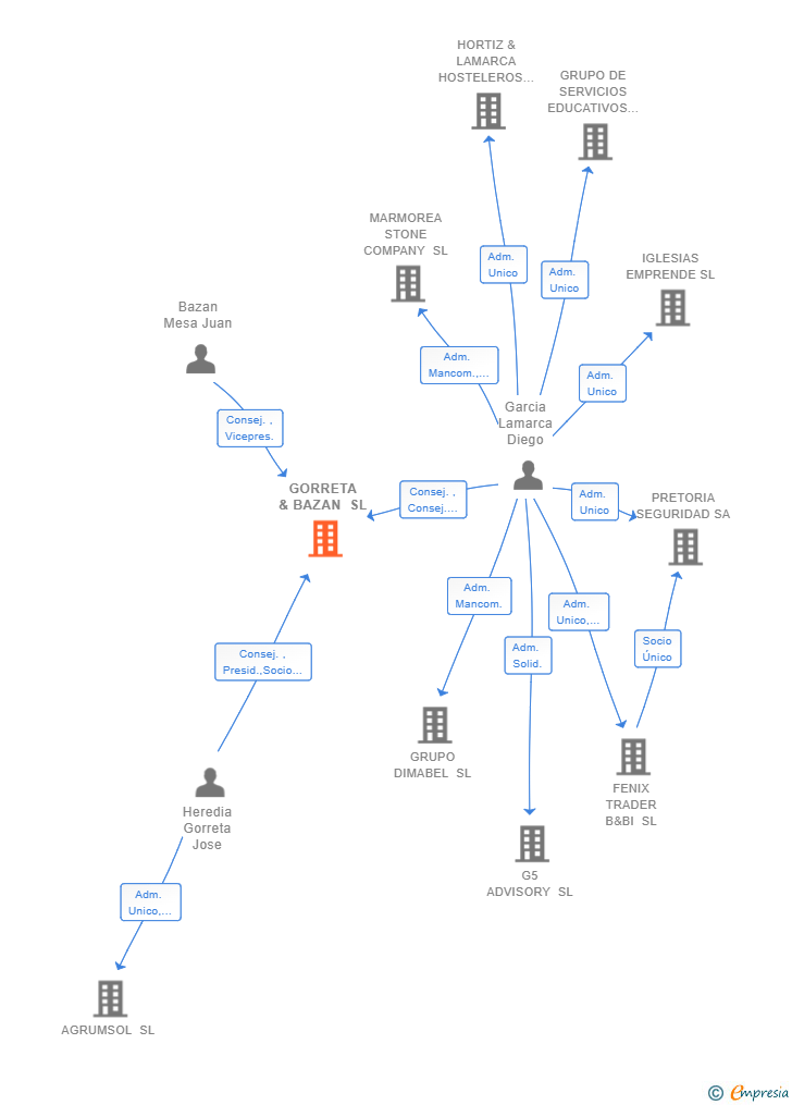 Vinculaciones societarias de GORRETA & BAZAN SL