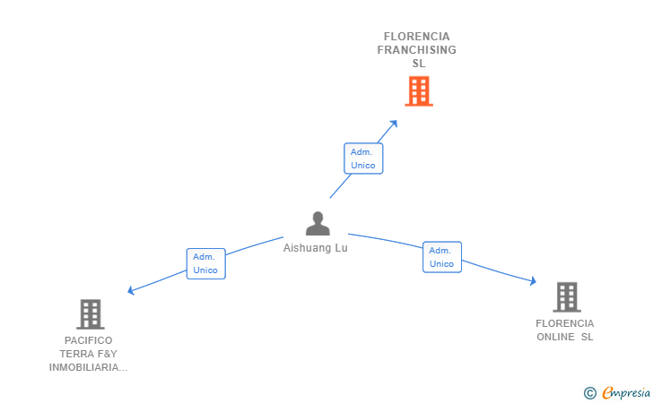 Vinculaciones societarias de FLORENCIA FRANCHISING SL