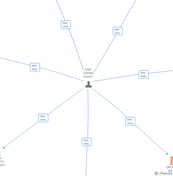 Vinculaciones societarias de OPTIMIZA IDI SL