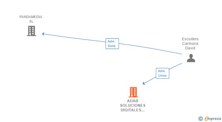 Vinculaciones societarias de ADAB SOLUCIONES DIGITALES SL