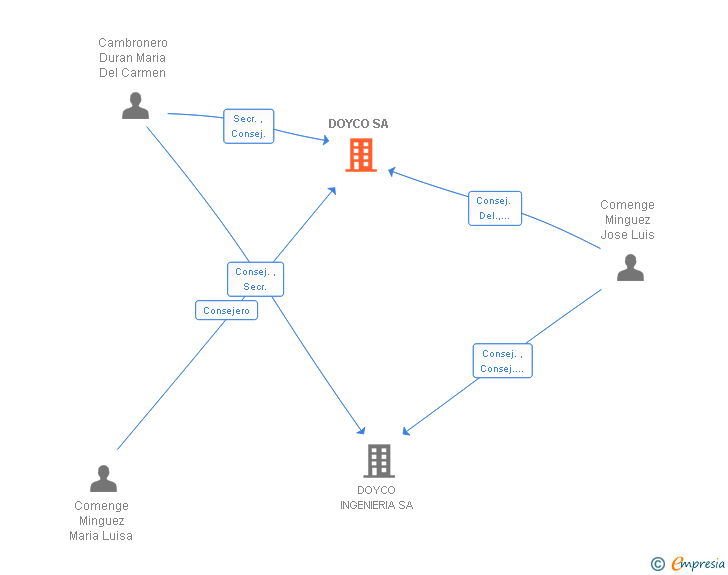 Vinculaciones societarias de DOYCO SA
