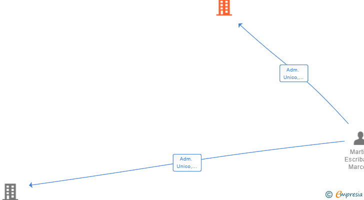 Vinculaciones societarias de ESTRATEGIAS PAISAJISTICAS SL