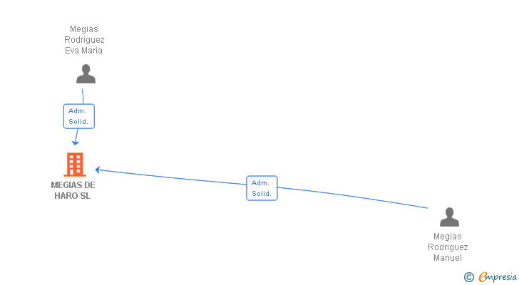 Vinculaciones societarias de MEGIAS DE HARO SL