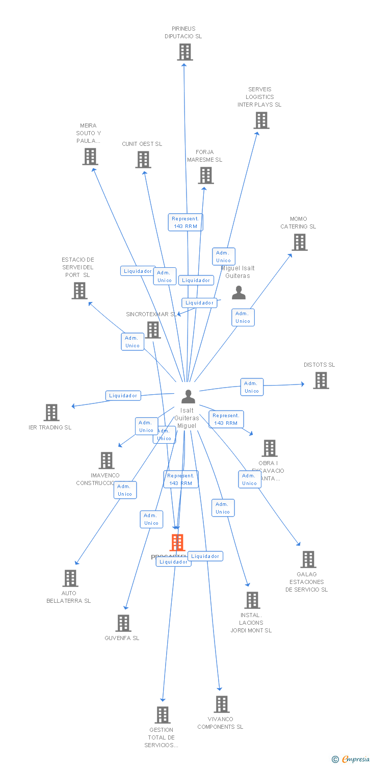 Vinculaciones societarias de PROCASTELL SL