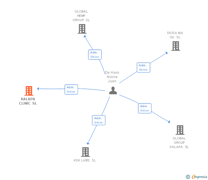 Vinculaciones societarias de KALAPA CLINIC SL