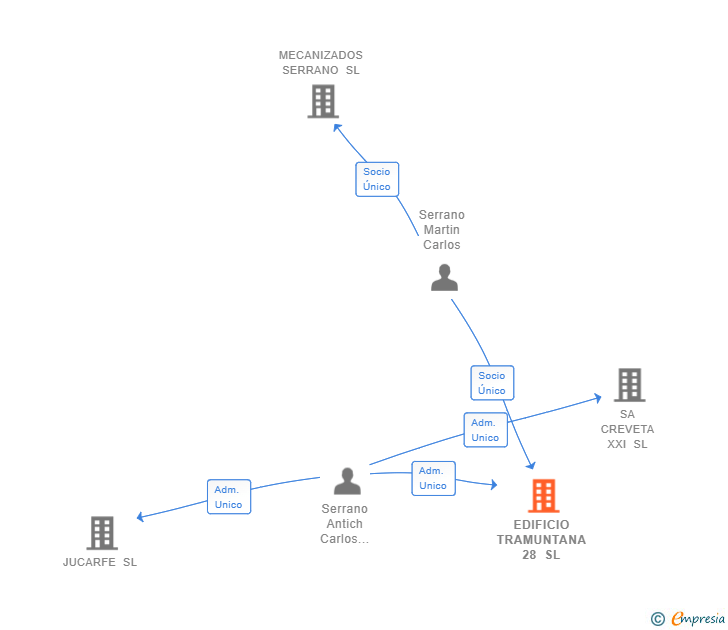 Vinculaciones societarias de EDIFICIO TRAMUNTANA 28 SL