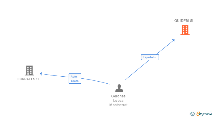 Vinculaciones societarias de QUIDEM SL