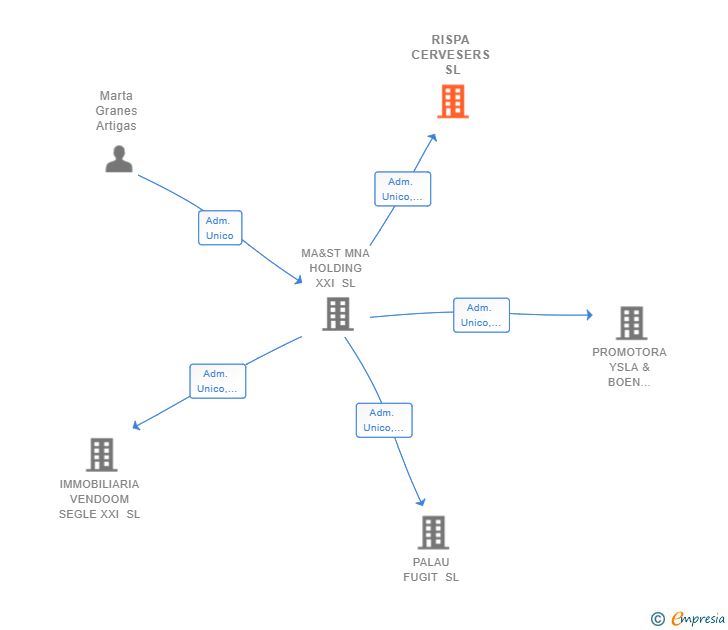 Vinculaciones societarias de RISPA CERVESERS SL