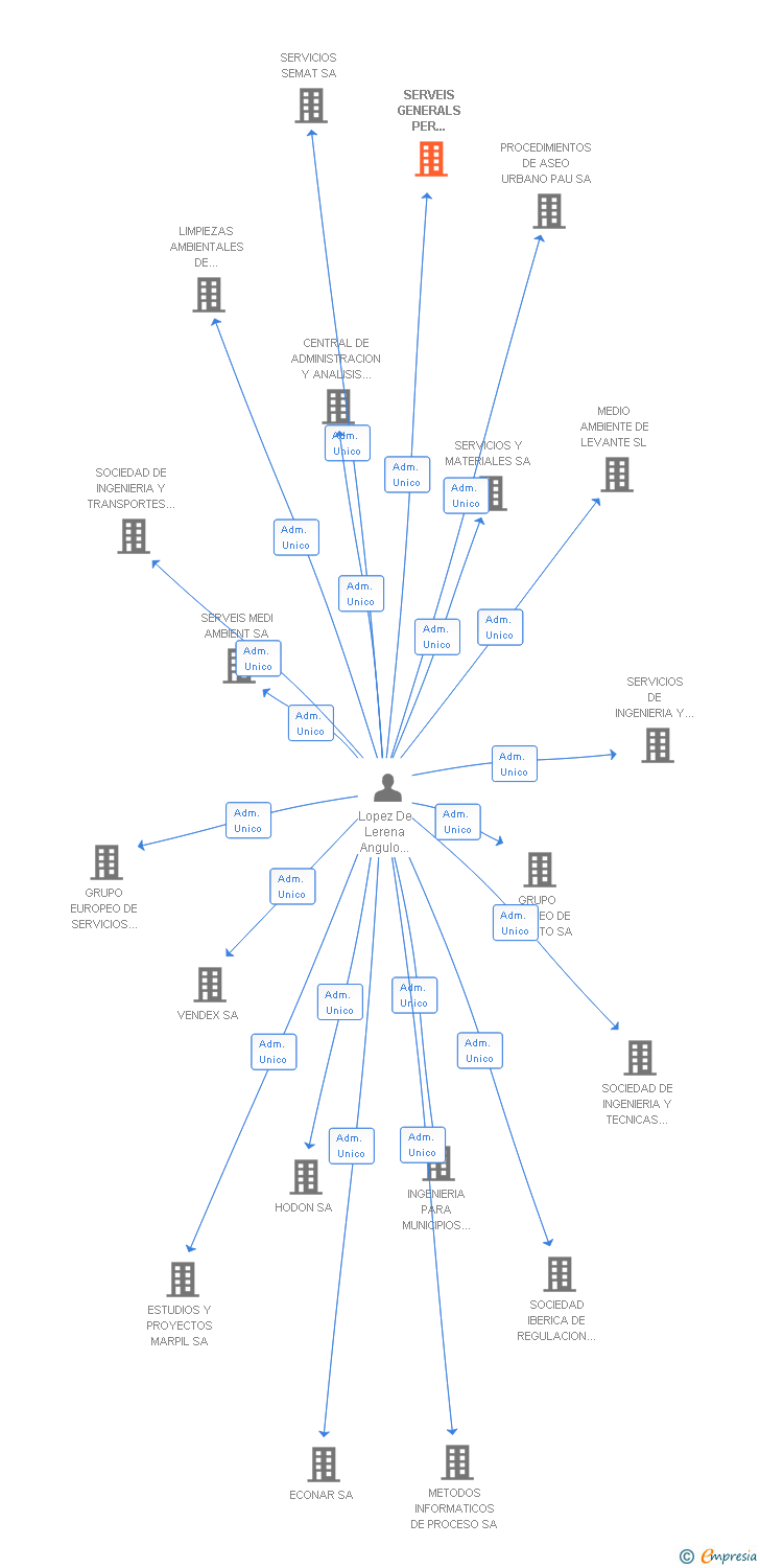 Vinculaciones societarias de SERVEIS GENERALS PER MUNICIPIS SA