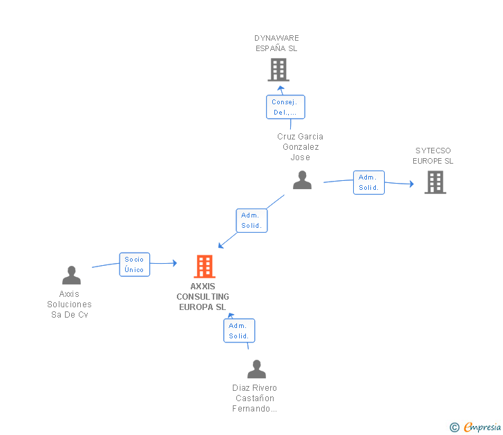 Vinculaciones societarias de AXXIS CONSULTING EUROPA SL