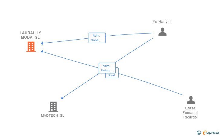 Vinculaciones societarias de LAURALILY MODA SL
