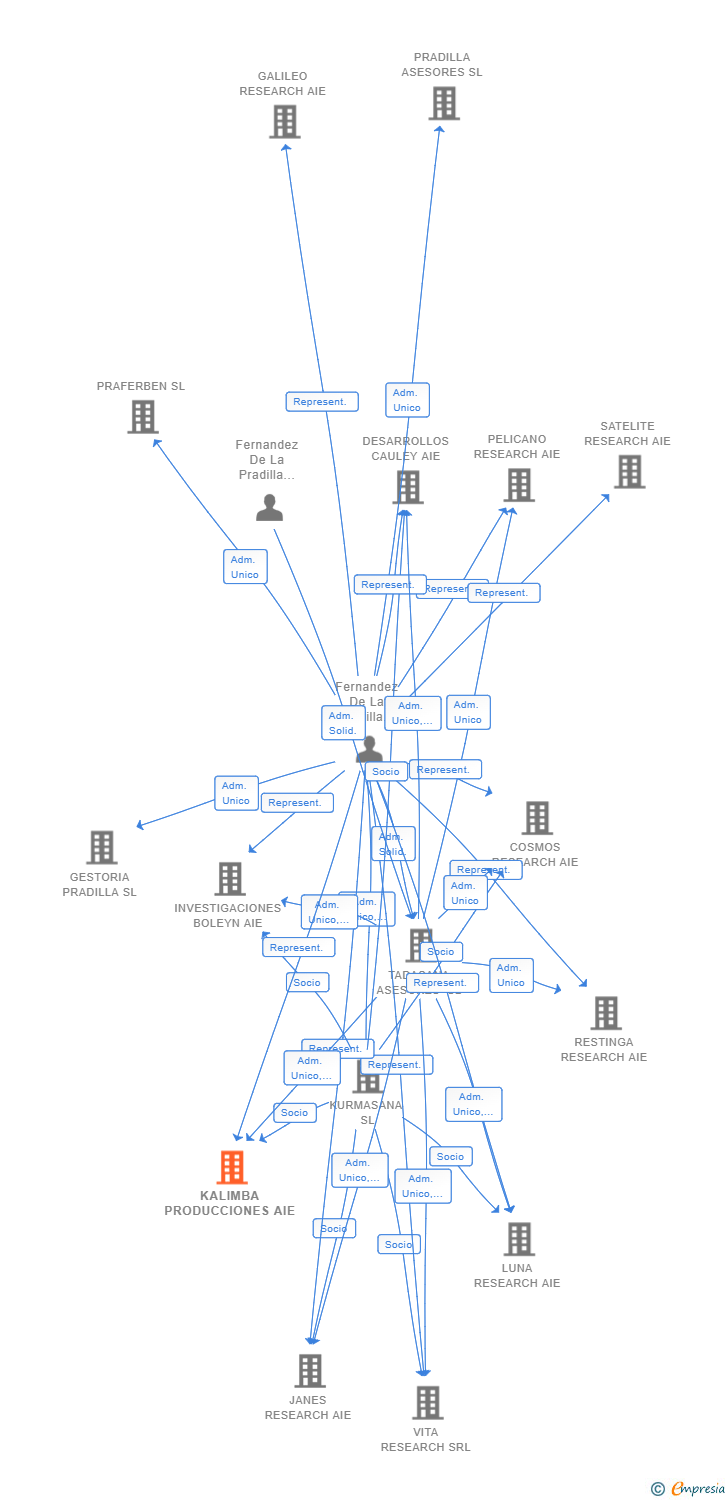 Vinculaciones societarias de KALIMBA PRODUCCIONES AIE