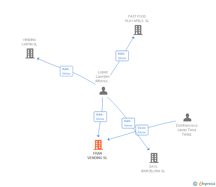 Vinculaciones societarias de FRAN VENDING SL