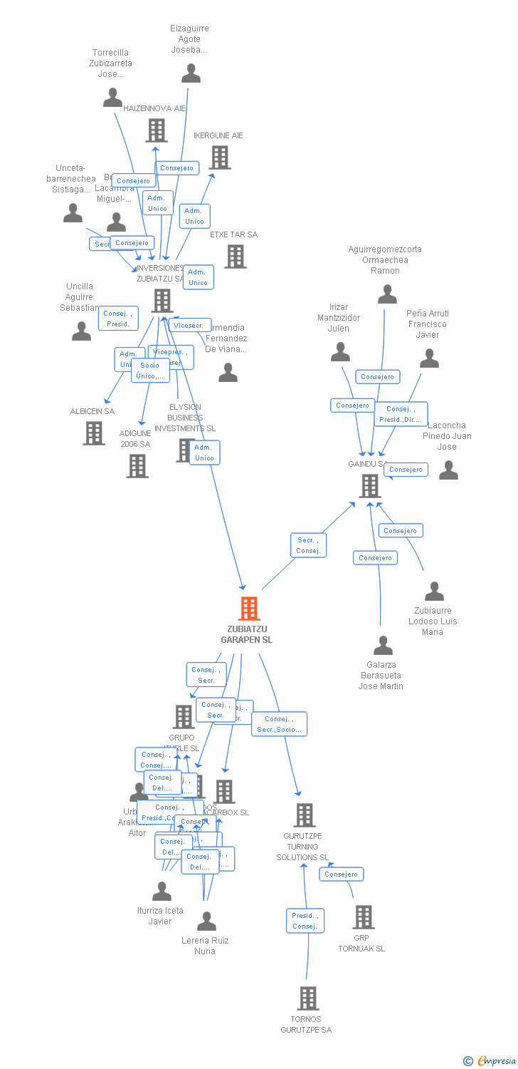Vinculaciones societarias de ZUBIATZU GARAPEN SL