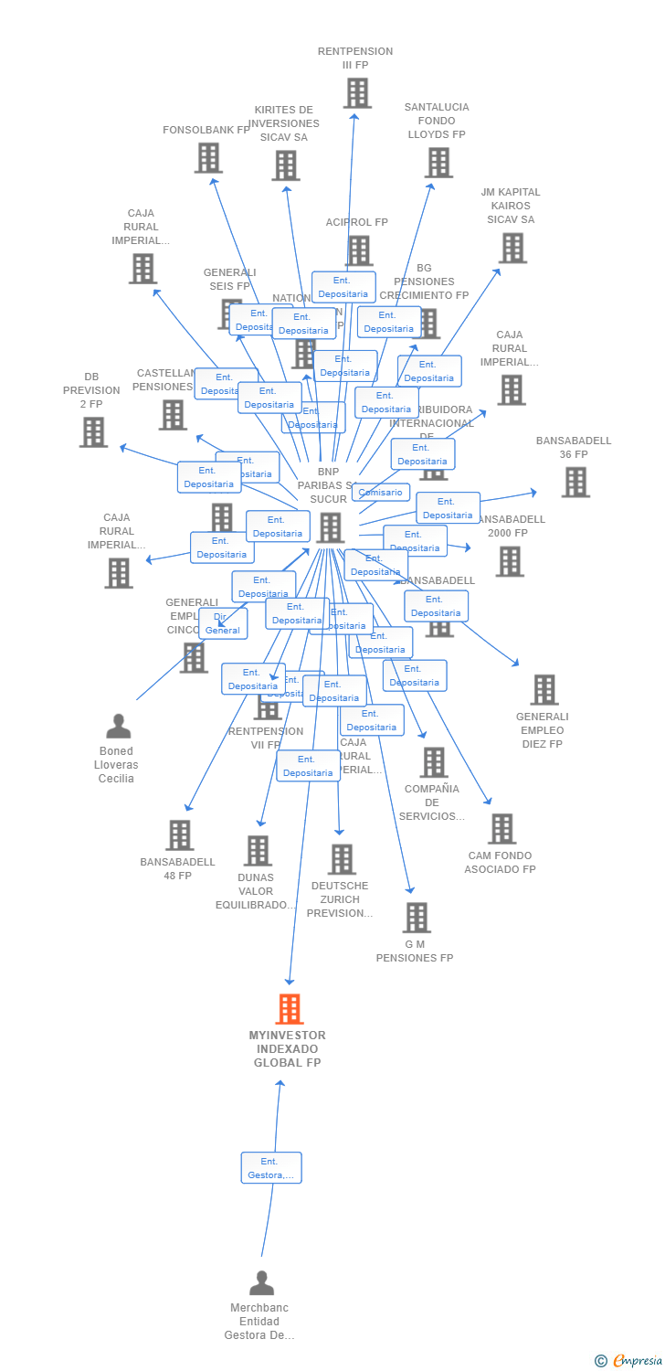 Vinculaciones societarias de MYINVESTOR INDEXADO GLOBAL FP