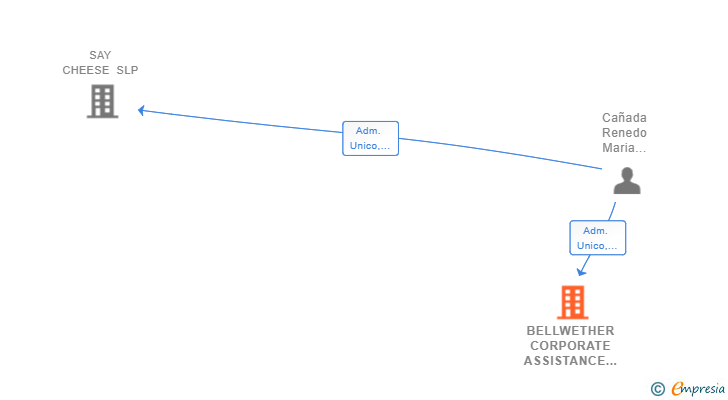 Vinculaciones societarias de BELLWETHER CORPORATE ASSISTANCE SL