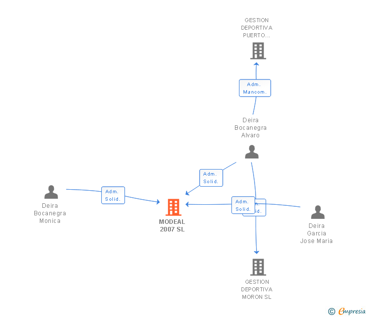 Vinculaciones societarias de MODEAL 2007 SL