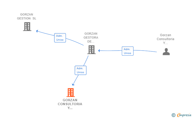 Vinculaciones societarias de GORZAN CONSULTORIA Y COMUNICACION SL