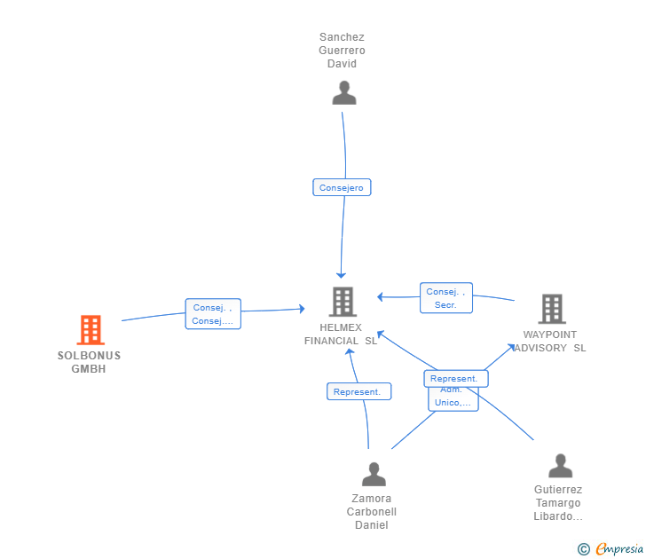Vinculaciones societarias de SOLBONUS GMBH