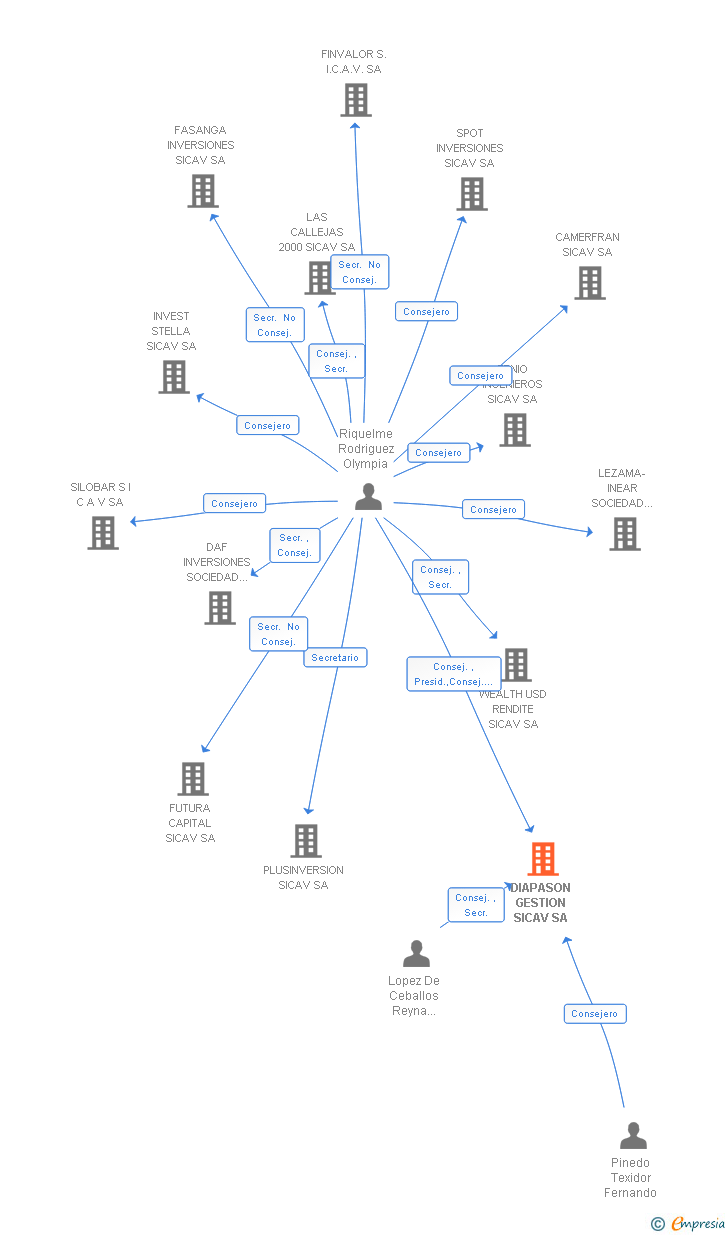 Vinculaciones societarias de DIAPASON GESTION SICAV SA