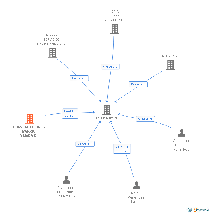 Vinculaciones societarias de CONSTRUCCIONES BARRIO RIMADA SL
