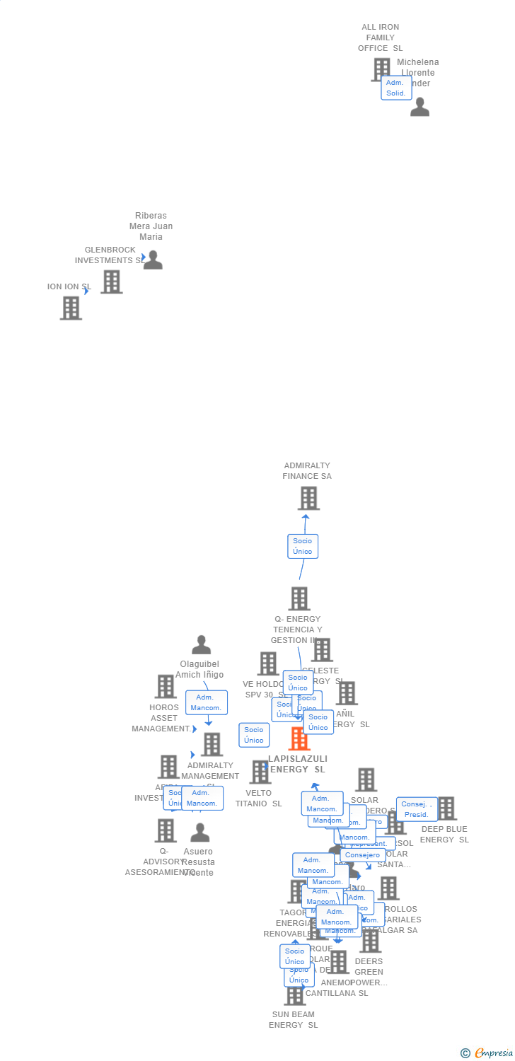Vinculaciones societarias de LAPISLAZULI ENERGY SL