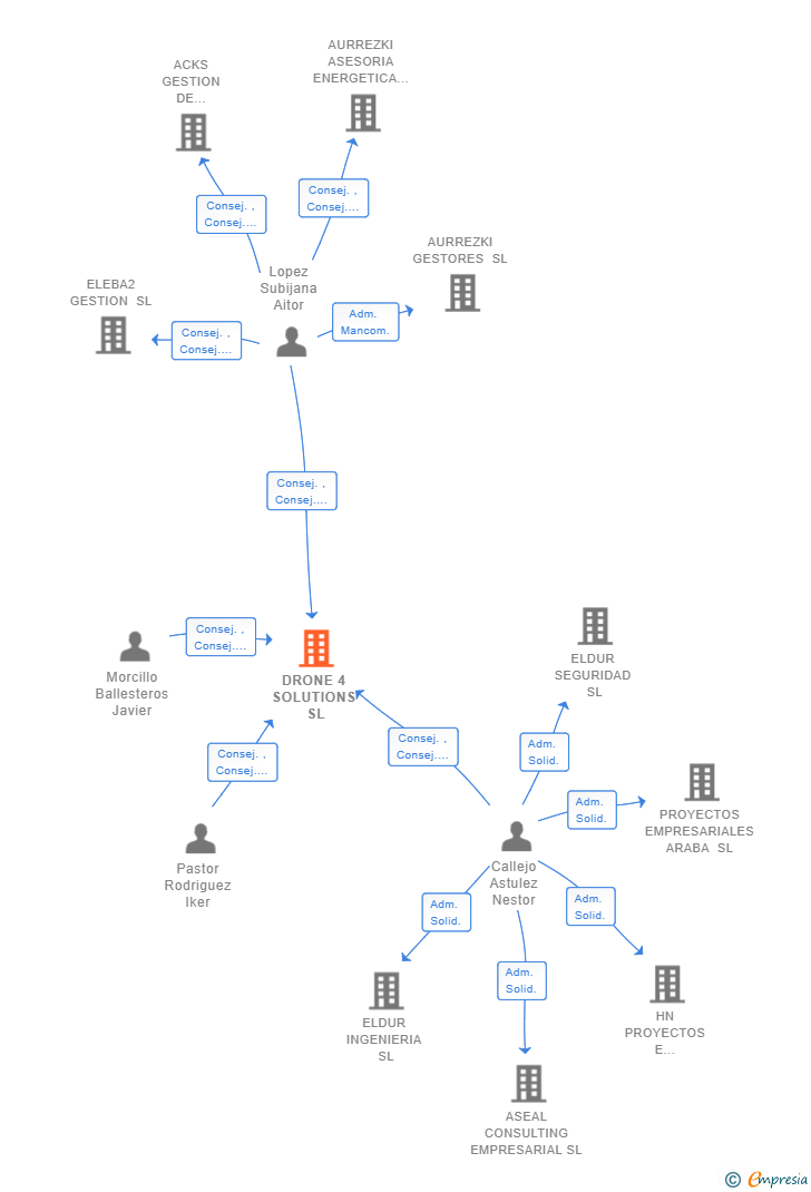 Vinculaciones societarias de DRONE 4 SOLUTIONS SL