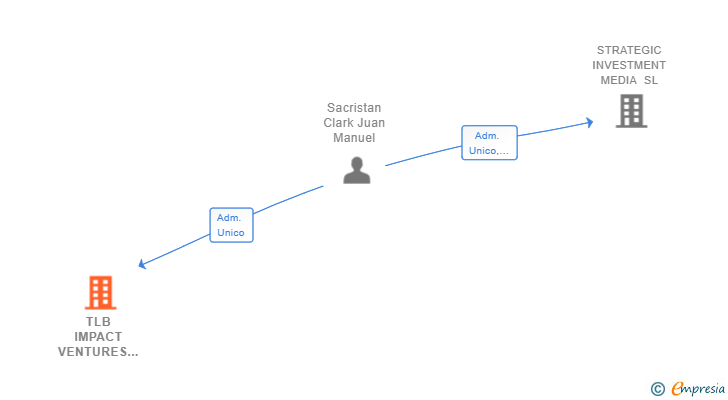 Vinculaciones societarias de TLB IMPACT VENTURES SL