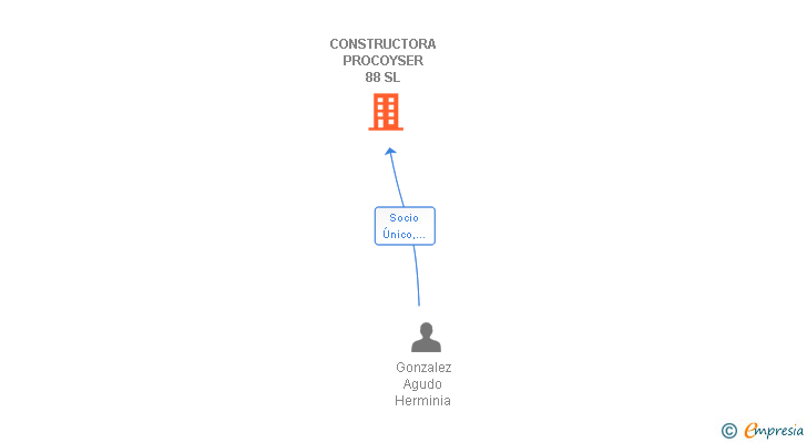 Vinculaciones societarias de CONSTRUCTORA PROCOYSER 88 SL