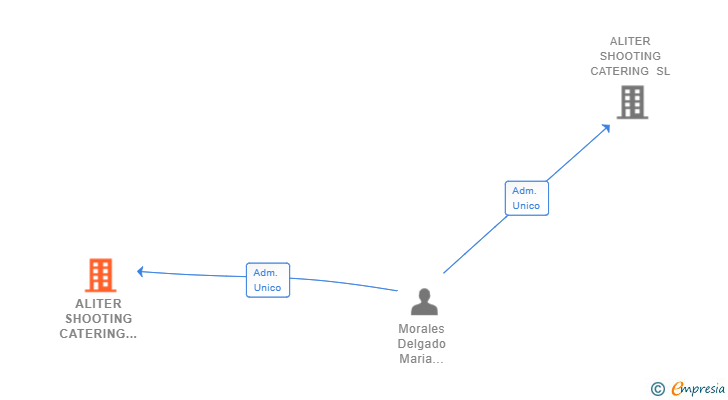 Vinculaciones societarias de ALITER SHOOTING CATERING CANARIAS SL