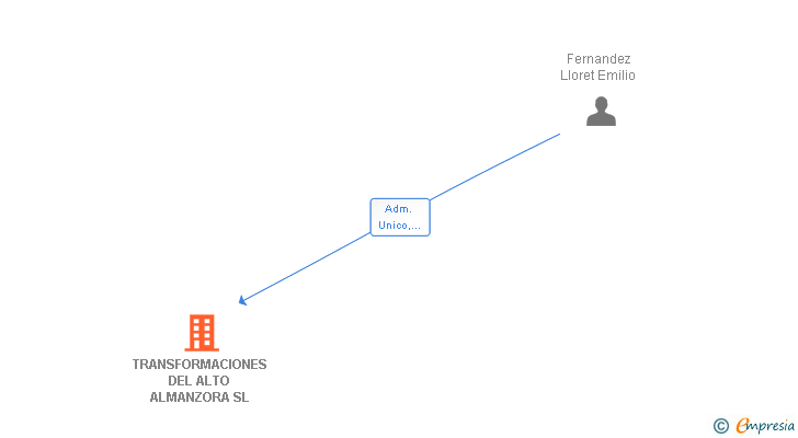 Vinculaciones societarias de TRANSFORMACIONES DEL ALTO ALMANZORA SL (EXTINGUIDA)