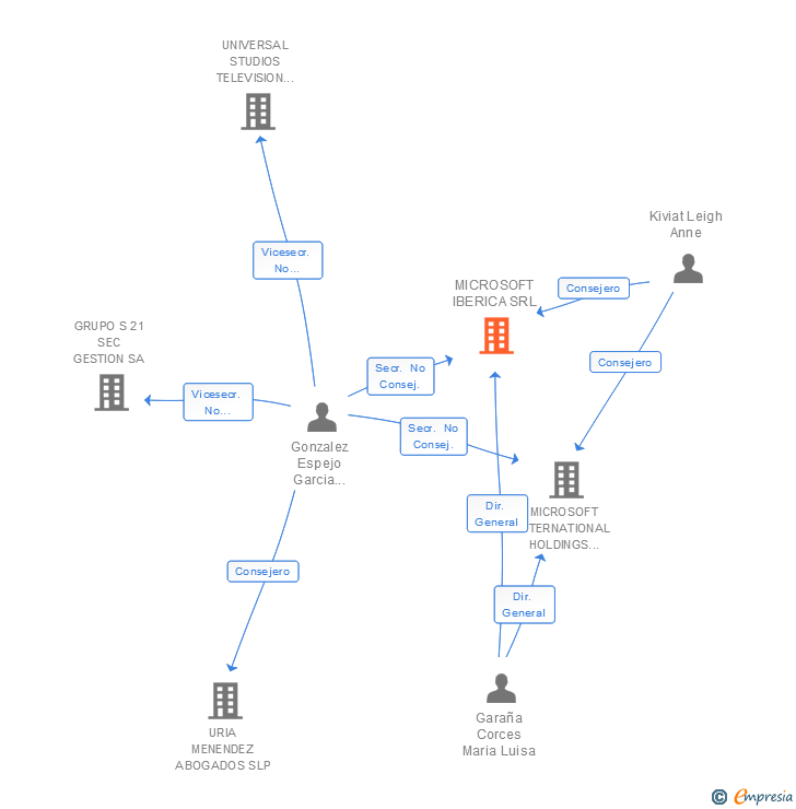 Vinculaciones societarias de MICROSOFT IBERICA SRL