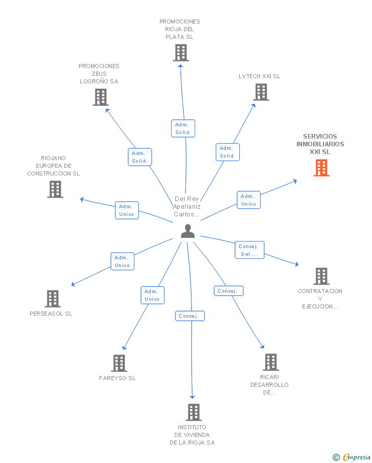 Vinculaciones societarias de SERVICIOS INMOBILIARIOS XXI SL